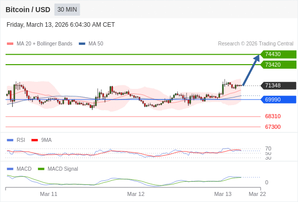 Our preference: the upside prevails as long as 69990 is support.