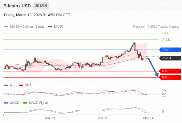 En lo referente al análisis técnico, el índice de fuerza relativa (RSI) se encuentra por debajo de su zona de neutralidad de 50.