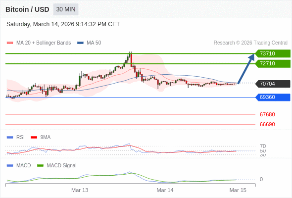 Técnicamente, el índice de fuerza relativa (RSI) se encuentra por debajo de su zona de neutralidad de 50.
