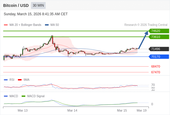 Técnicamente, el índice de fuerza relativa (RSI) se encuentra por encima de su zona de neutralidad de 50.