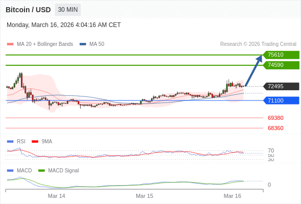 En lo referente al análisis técnico, el índice de fuerza relativa (RSI) se encuentra por encima de su zona de neutralidad de 50.