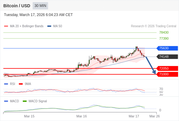 Our preference: target 71000.