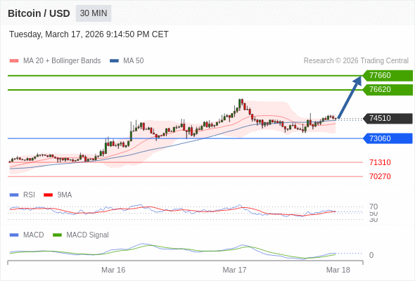 Our preference: the upside prevails as long as 73060 is support.