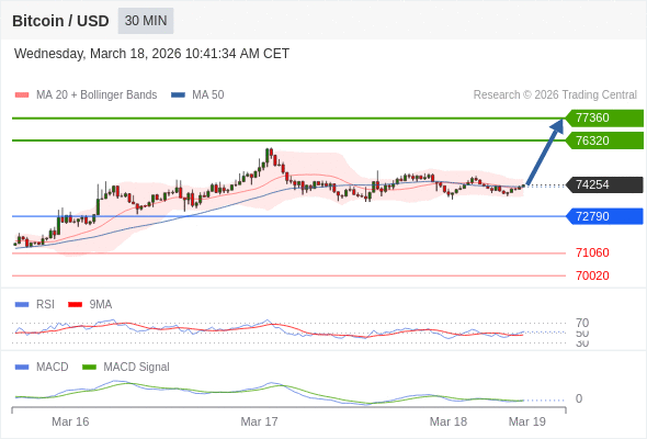 En lo referente al análisis técnico, el índice de fuerza relativa (RSI) se encuentra por encima de su zona de neutralidad de 50.