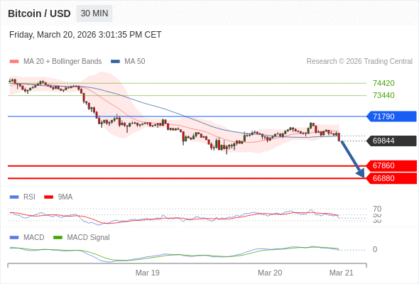 Técnicamente, el índice de fuerza relativa (RSI) se encuentra por debajo de su zona de neutralidad de 50.