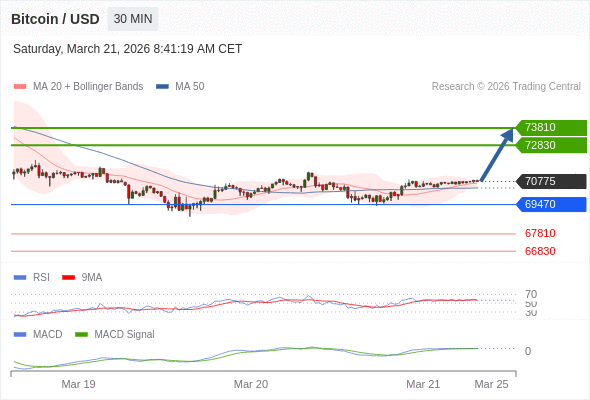 Técnicamente, el índice de fuerza relativa (RSI) se encuentra por encima de su zona de neutralidad de 50.