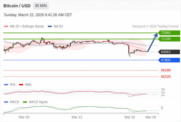Our preference: rebound towards 72060.