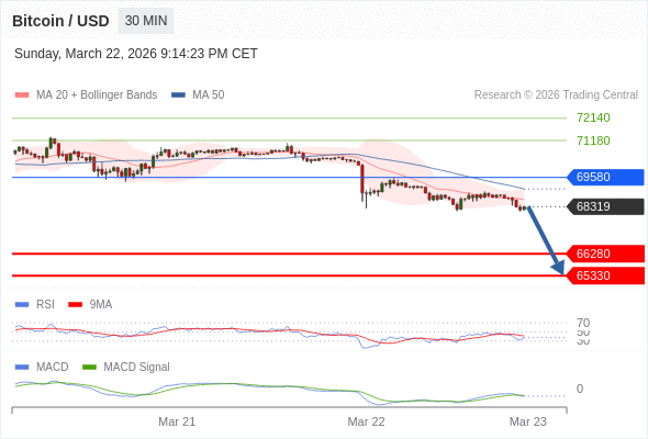 Técnicamente, el índice de fuerza relativa (RSI) se encuentra por debajo de su zona de neutralidad de 50.