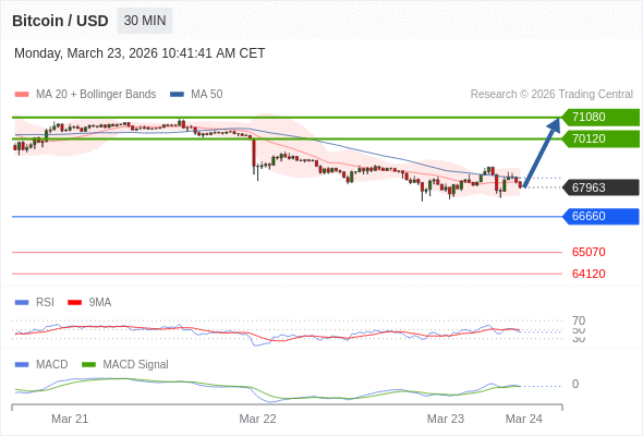Our preference: rebound towards 71080.