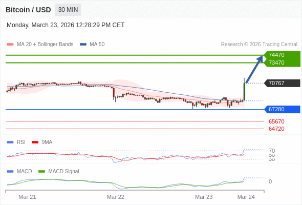 Técnicamente, el RSI (índice de fortaleza relativa) se sitúa por encima de 70.