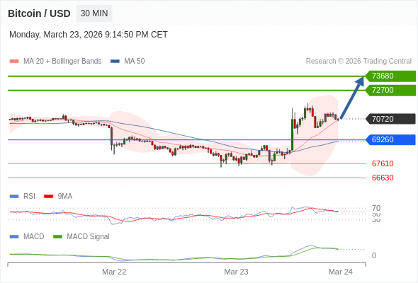 The price could retrace.