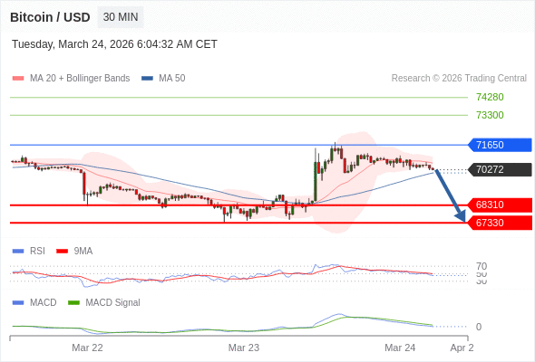 Técnicamente, el índice de fuerza relativa (RSI) se encuentra por debajo de su zona de neutralidad de 50.