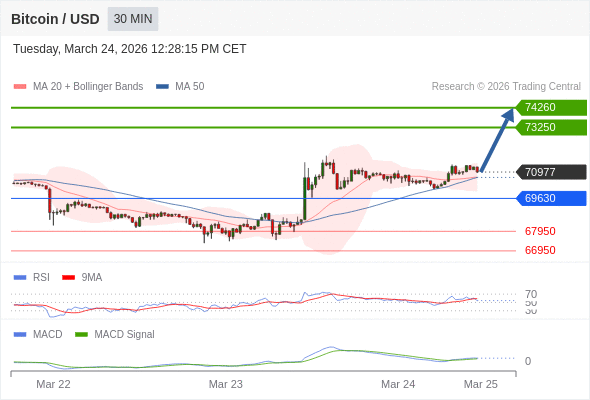 69630 이 지지대인 한 오름세가 우세함.
