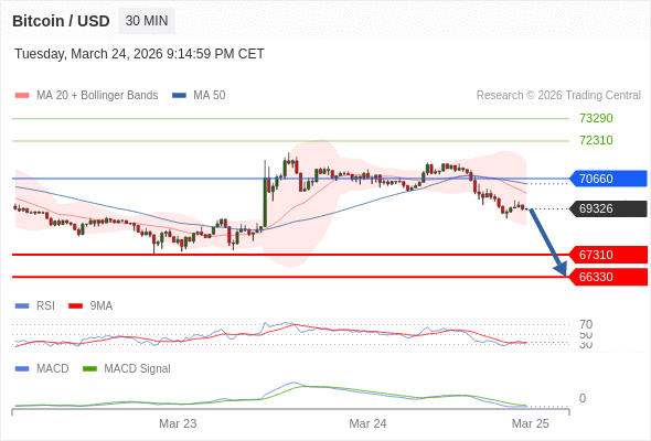 En lo referente al análisis técnico, el índice de fuerza relativa (RSI) se encuentra por debajo de su zona de neutralidad de 50.