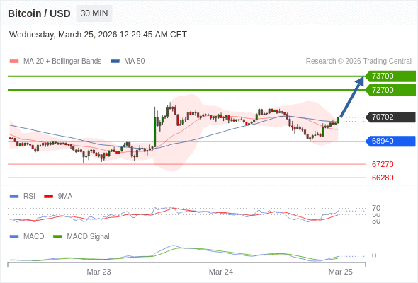 Our preference: our next up target stands at 73700.