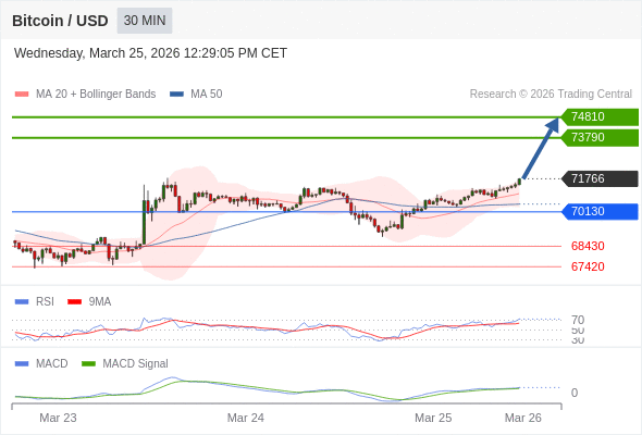 En lo referente al análisis técnico, el RSI (índice de fortaleza relativa) se sitúa por encima de 70.