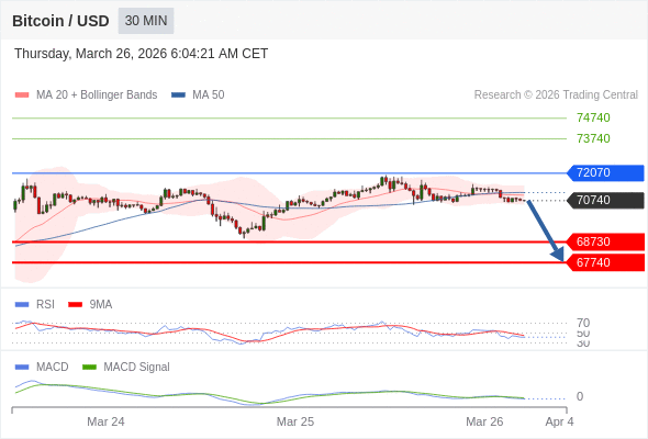 看跌，在 72070 之下。