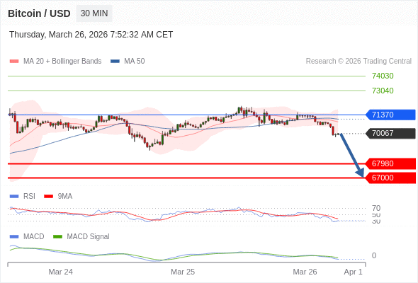 Técnicamente, el índice de fuerza relativa (RSI) se encuentra por debajo de su zona de neutralidad de 50.