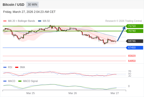 Técnicamente, el índice de fuerza relativa (RSI) se encuentra por debajo de su zona de neutralidad de 50.