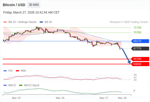只要依舊存在 69170 阻力位，就會保持下降趨勢。