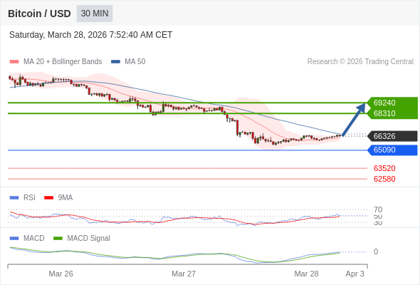 The MACD must break above its zero level to trigger further gains.