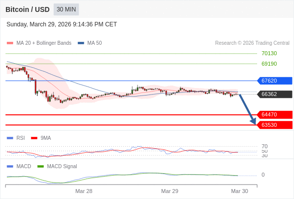 Técnicamente, el índice de fuerza relativa (RSI) se encuentra por debajo de su zona de neutralidad de 50.