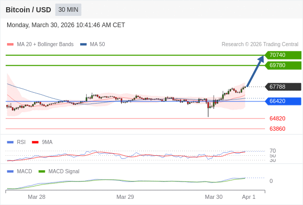 a tendencia de alta prevalece enquanto 66420 for o suporte.