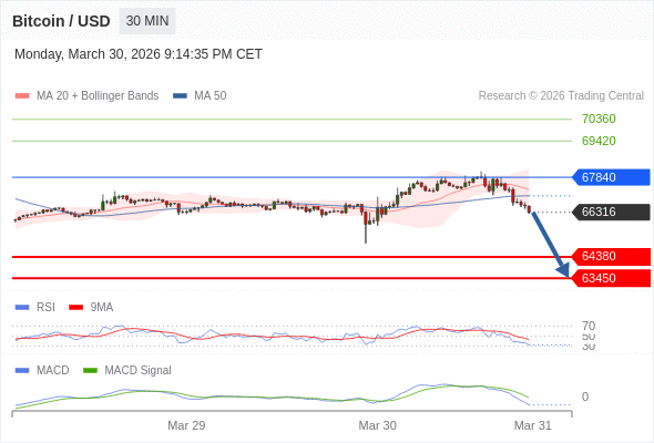 只要依舊存在 67840 阻力位,就會保持下降趨勢。