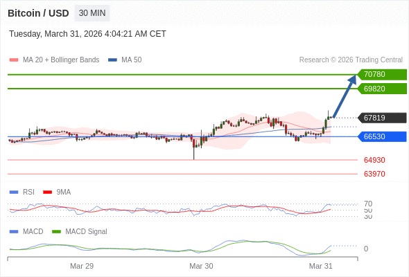 Our preference: the upside prevails as long as 66530 is support.