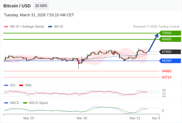 En lo referente al análisis técnico, el índice de fuerza relativa (RSI) se encuentra por encima de su zona de neutralidad de 50.