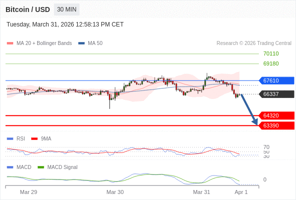 En lo referente al análisis técnico, el índice de fuerza relativa (RSI) se encuentra por debajo de su zona de neutralidad de 50.
