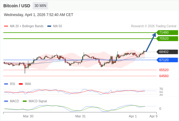 Our preference: the upside prevails as long as 67120 is support.