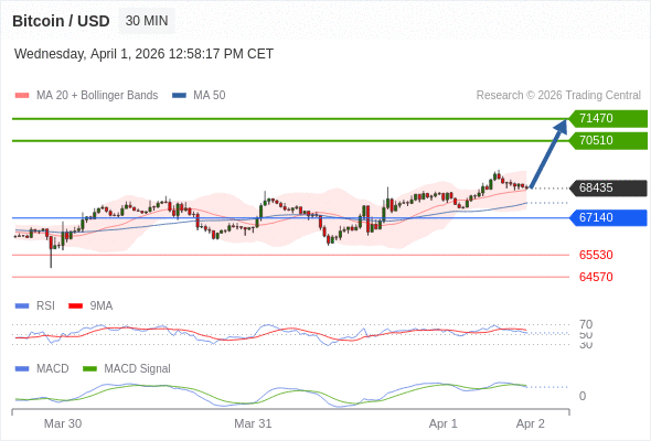 Técnicamente, el índice de fuerza relativa (RSI) se encuentra por encima de su zona de neutralidad de 50.