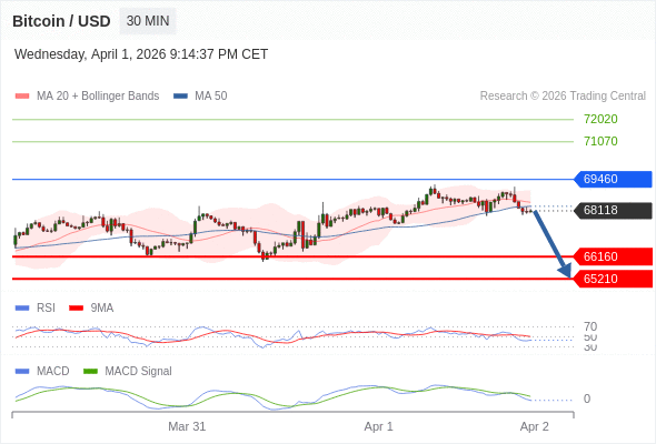 En lo referente al análisis técnico, el índice de fuerza relativa (RSI) se encuentra por debajo de su zona de neutralidad de 50.