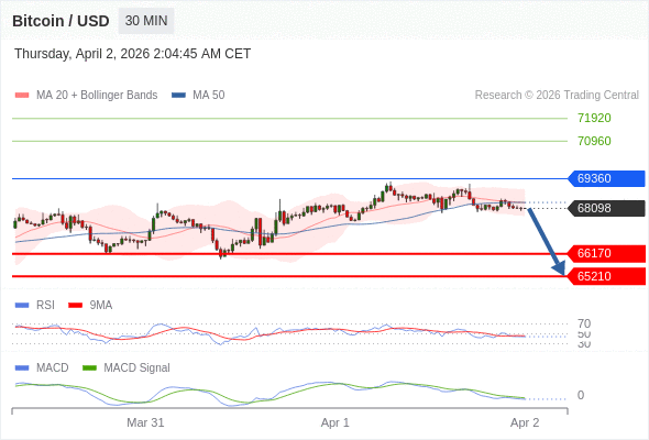 En lo referente al análisis técnico, el índice de fuerza relativa (RSI) se encuentra por debajo de su zona de neutralidad de 50.