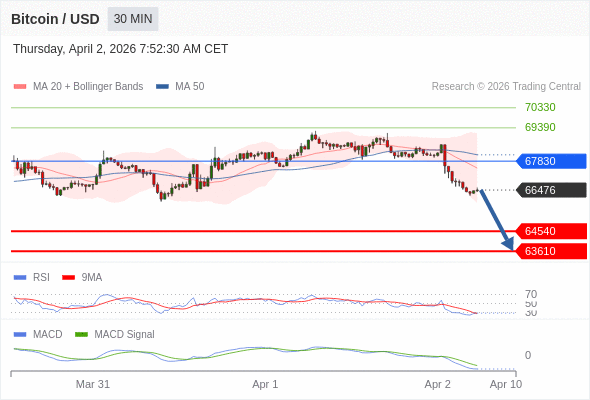 En lo referente al análisis técnico, el RSI (índice de fortaleza relativa) se sitúa por debajo de 30.