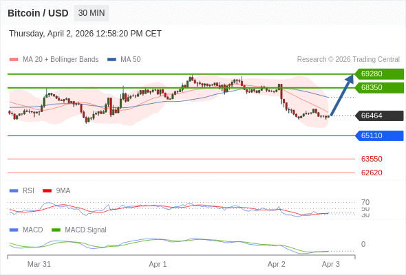 Our preference: rebound towards 69280.