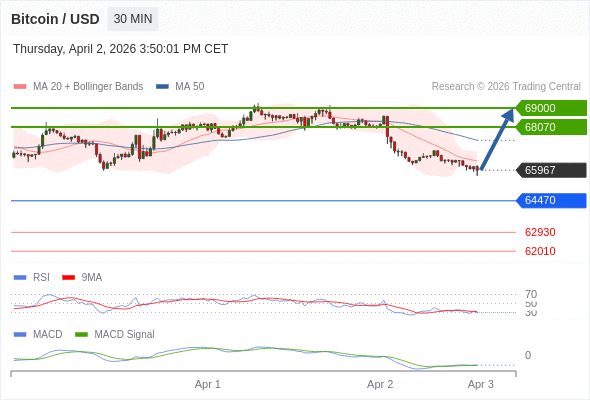 Técnicamente, el RSI (índice de fortaleza relativa) se sitúa por debajo de 30.