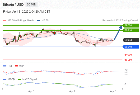 En lo referente al análisis técnico, el índice de fuerza relativa (RSI) se encuentra por encima de su zona de neutralidad de 50.