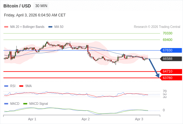Técnicamente, el índice de fuerza relativa (RSI) se encuentra por debajo de su zona de neutralidad de 50.