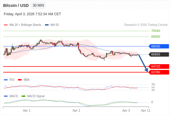 En lo referente al análisis técnico, el índice de fuerza relativa (RSI) se encuentra por debajo de su zona de neutralidad de 50.