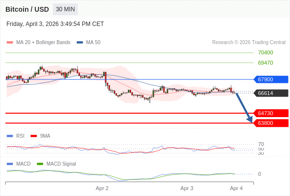 Our preference: under pressure below 67900.