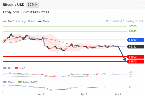 En lo referente al análisis técnico, el índice de fuerza relativa (RSI) se encuentra por debajo de su zona de neutralidad de 50.