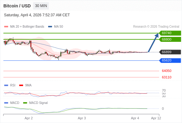 Técnicamente, el índice de fuerza relativa (RSI) se encuentra por encima de su zona de neutralidad de 50.