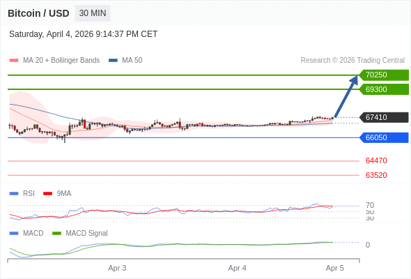Our preference: the upside prevails as long as 66050 is support.