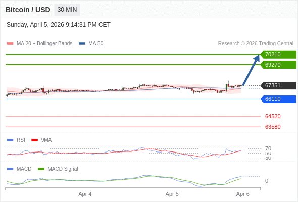 En lo referente al análisis técnico, el índice de fuerza relativa (RSI) se encuentra por encima de su zona de neutralidad de 50.