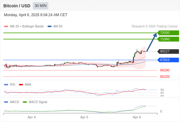 En lo referente al análisis técnico, el RSI (índice de fortaleza relativa) se sitúa por encima de 70.