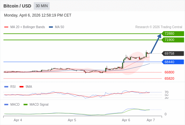 En lo referente al análisis técnico, el índice de fuerza relativa (RSI) se encuentra por encima de su zona de neutralidad de 50.
