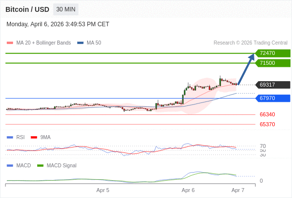 Our preference: as long as 67970 is support look for 72470.