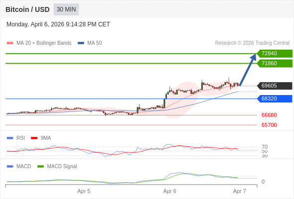 En lo referente al análisis técnico, el índice de fuerza relativa (RSI) se encuentra por encima de su zona de neutralidad de 50.